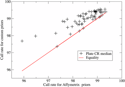 Plate medians of sample call rates for package-based genotype calling using custom priors vs. plate-based genotype calling using standard Affymetrix priors for a subset of LAT-2.0 plates