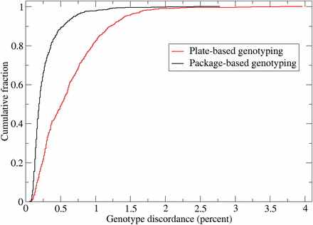 Cumulative distribution of genotype discordance across all 828 duplicate sample pairs assayed on the EUR array for package-based vs. plate-based genotype calling. Genotype discordance is defined for a pair of duplicate samples as the proportion of genotype pairs called on both samples that differ from each other. Difference can include single allele differences (more common) or two allele differences (less common).