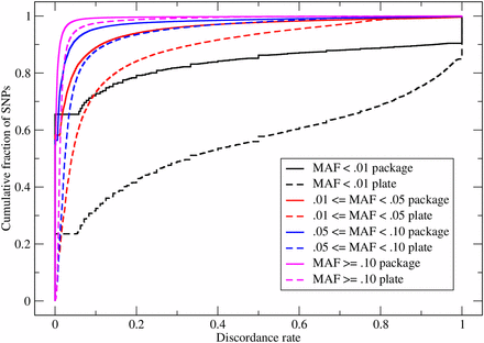 Cumulative distributions of genotype discordance rate per MAP, grouped by MAF for EUR duplicate sample pairs. The solid curves show discordance for package-generated genotypes and the dashed curves show discordance for plate-generated genotypes.