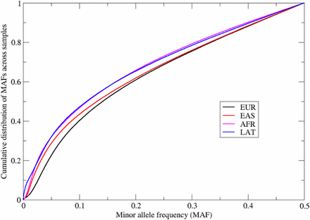 Cumulative distribution of SNP MAF across all passing samples for each array.