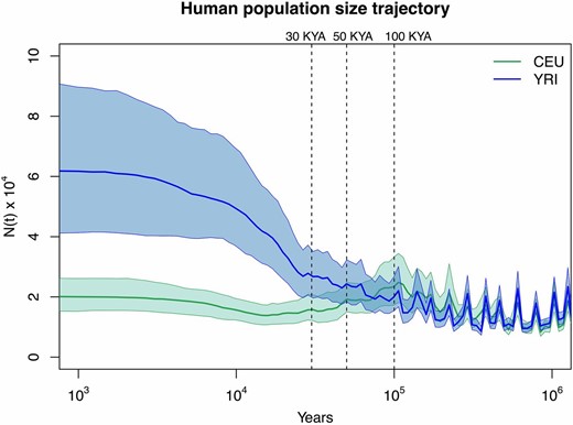 Inference of human population size trajectories N(t) for n=10. Green solid line and green areas represent the posterior median and 95% BCI for the European population (CEU) and blue solid line and blue areas represent the posterior median and 95% BCI for the Yoruban population (YRI). Time is measured in years in the past, assuming a generation length of 25 years and a reference diploid population of 10,000 individuals. The x-axis is log transformed.