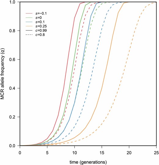 Trajectories of introduced MCR alleles reveal that even deleterious alleles sweep to fixation very quickly. Only parameter sets leading to fixation are presented, and all cases shown assume that fitness costs are recessive (h=0).