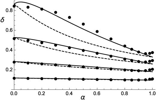 Inbreeding depression as a function of the rate of self-fertilization α, for different values of the dominance coefficient of deleterious alleles (h=0.1, 0.2, 0.3, and 0.4 from top to bottom), and deleterious mutation rate per haploid genome U=0.5. Solid curves, analytical approximation including effects of identity disequilibria (Equation 14); dashed curve, neglecting effects of identity disequilibria (setting I1=I2=0 in Equation 14); solid circles, simulation results (same parameter values as in Figure 1).