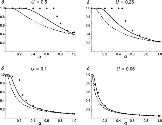 Inbreeding depression as a function of the selfing rate α: same as Figure 3 with fully recessive deleterious alleles (h=0) and different values of the deleterious mutation rate U.