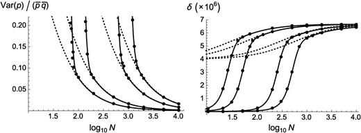 Variance of deleterious allele frequency (scaled by p¯q¯) and inbreeding depression in a single finite population, as a function of population size N (on a log scale). Solid curves correspond to predictions obtained from numerical integration over the standard diffusion result for the distribution of allele frequency (e.g., equation 9.3.4 in Crow and Kimura 1970; see also Bataillon and Kirkpatrick 2000), while dashed curves correspond to 1/(1+4Nsh) (left) and to the expression obtained by replacing Γ by Nsh in Equation 23 (right). Circles, one-locus simulation results (averages over 30 replicates of 108–109 generations). Parameter values: s=0.005, 0.01, 0.05, 0.1 (from right to left); h=0.3; u=10−5; back mutation rate, v=10−7.