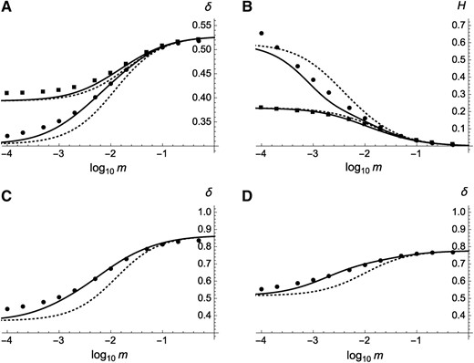 Inbreeding depression (A, C, and D) and heterosis (B) when deleterious mutations occur at a large number of loci, as a function of the migration rate between demes (on a log scale). Circles, multilocus simulation results; solid curves, predictions from Equations 31 and 33; dotted curves, predictions ignoring effects of interactions between loci (setting I5 and I6 to zero in Equations 31 and 33). Parameter values: (A and B) U=0.5, h=0.2, s=0.05 (squares, top curves in A, bottom curves in B), s=0.01 (circles, bottom curves in A, top curves in B); (C) U=0.5, h=0.1, s=0.01; and (D) U=1, h=0.2, s=0.01. Deme size: N=100. In the simulations the number of demes is set to 200 and genome map length to R=20 M.