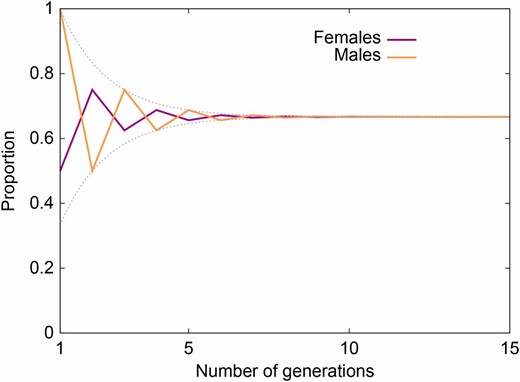 X染色体模型中女性和男性的混合比例和等位基因频率。绘制的值可以等效地解释为（1）第n代随机雌性和随机雄性中源群体1混合体的X染色体比例，在混合模型中，第1代后代个体的母亲都从源种群1进入，父亲都从源群体2进入（Goldberg和Rosenberg，2015年）；（2） 在第n代中，AA雌性和aY雄性杂交后的X染色体等位基因A在雌性和雄性中的频率，随后是n−1代的随机交配（Jennings 1916）；（3）在第n代中，从AA雌性和aY雄性种群的第0代开始，随机交配第n代后X染色体等位基因A在雌性和雄性中的频率（Jennings 1916）。女性的数值由方程式3给出，男性的数值由公式4给出。注意到Jacobsthal数的封闭式表达式是Jn=[2n−。