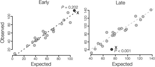 Contrasting patterns of gene expression divergence on the X chromosome. Early in spermatogenesis the X chromosome has a similar proportion of DE genes compared to the autosomes, while there are fewer X-linked DE genes late in spermatogenesis. The shift in the number of observed/expected X-linked genes between early and late reflects the enrichment of X-linked genes induced early. Significance is based on chromosome-wise hypergeometric test for enrichment with FDR-corrected P-values.