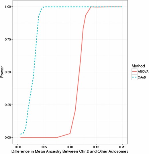 Empirical power of CAnD and ANOVA tests with simulated data. Shown is the proportion of tests rejected at a significance level of 0.01 with the CAnD and ANOVA tests for mean ancestry difference values between chromosome 2 and the other 21 autosomal chromosomes ranging from 0.005 to 0.2. For each simulated mean ancestry difference setting, the proportion of tests rejected among 500 independent simulated replicates is shown, where each replicate sample contains 50 admixed individuals.