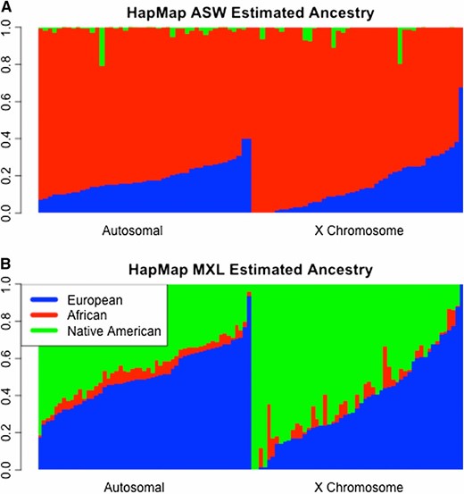 Bar plots of RFMix results. Shown are local ancestry estimates for HapMap individuals using the RFMix software. Each individual is represented by a vertical bar, where the European, African, and Native American ancestries are colored with blue, red, and green, respectively. Left and right panels represent the autosomal and X chromosome averages, respectively. (A) Estimates for 87 HapMap ASW individuals. (B) Estimates for 86 HapMap MXL individuals. The reference samples for the European and African ancestries were HapMap CEU and YRI individuals, while the HGDP samples from the Americas were references for the Native American ancestry.