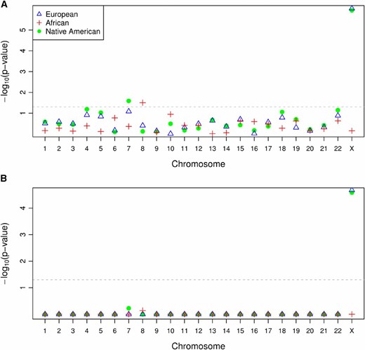 Unadjusted and adjusted P-values from the CAnD test in the HapMap MXL samples. (A and B) Unadjusted (A) and adjusted (B) P-values by chromosome obtained from the CAnD test comparing the estimated ancestry for each chromosome with the mean ancestry of all remaining chromosomes, including the X chromosome, for the African, European, and Native American ancestries in the HapMap MXL samples. The adjusted P-values were calculated using the Bonferroni multiple-testing correction.