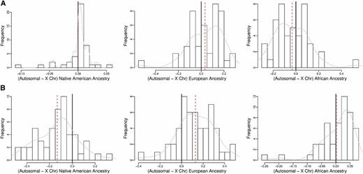 Difference in autosomal and X chromosome ancestry, by subpopulation. Shown are histograms of the difference in autosomal and X chromosome ancestry proportions among the (A) 45 unrelated HapMap ASW and (B) 53 unrelated HapMap MXL samples. The dashed line indicates the mean difference, whereas the solid line indicates zero. A smoothed density line is overlaid on each histogram.