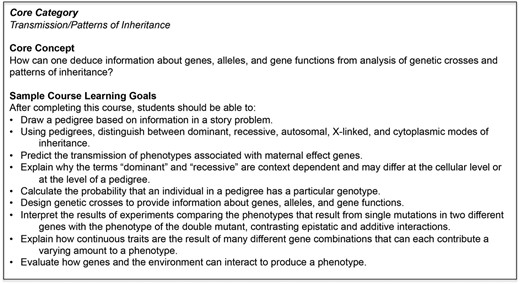 Examples of a core category, a core concept, and course learning goals from the GSA Genetics Learning Framework, intended to help instructors design introductory-level genetics courses.