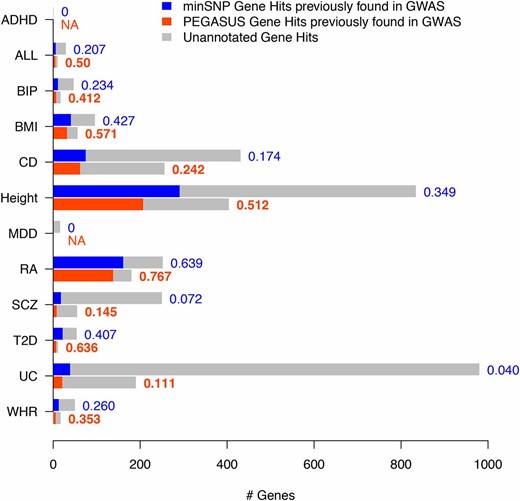PEGASUS gene hits are enriched for known GWA study associations compared to minSNP gene hits. Shown are the numbers of minSNP gene hits (blue) and PEGASUS gene hits (orange) that contain known GWA study associations and gene hits not previously found in GWA studies (gray) for 12 GWA study data sets. To the right of each bar are positive predictive values (PPV) for each gene score for every data set; where possible, boldface type indicates the gene score with the highest PPV for each disease and “NA” means that PPV is undefined, which occurs when there are zero gene hits. A gene hit is a gene with a score of <2.8×10−6, and known GWA study associations are genes containing genome-wide significant SNPs in GWA studies conducted with different data sets from the 12 data sets analyzed here. We find that PEGASUS gene hits have as much as 2.8-fold higher PPV than minSNP gene hits.