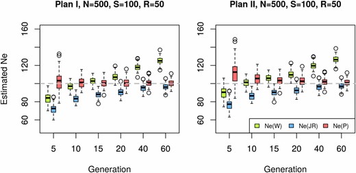 Effective population size estimated with different methods. Sixty generations of Wright–Fisher neutral evolution with Ne=100 diploid individuals were simulated for n = 2000 unlinked loci (SNPs). Prior to sampling, the population was increased to a census size of N=500 individuals at each generation. At the starting population and at each indicated time point a sample was taken to create a pool of S=100 individuals. The pool was sequenced to an average coverage of R=50 and Ne was estimated on the resulting data set by separately contrasting allele frequencies at generation 0 to each of the evolved generations denoted on the x-axis, using Ne(P), Ne(W) (Waples 1989), and Ne(JR) (Jorde and Ryman 2007). Each box represents results from 100 simulations with identical parameters. The dashed gray line shows the true value of Ne. Data are simulated under plan I assumptions and the results of plan I and II estimators are shown in the left and right panels, respectively.