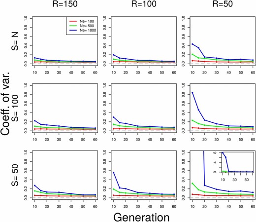 Coefficient of variation of Ne(P) under plan I for various parameter values. Neutral Wright–Fisher simulations were performed with various combinations of the parameters: effective population size (Ne=100, 500, 1000 diploid individuals), pool size (S=100,50), and coverage (R=150, 100, 50). Ne was estimated with Ne(P) under plan I, using n=2000 SNPs. S=N indicates scenarios when the whole population is sequenced as a single pool. For all simulations, we assumed N=Ne. Each value is calculated over 100 simulations. When the coefficient of variation exceeds one, the inset shows the actual value.