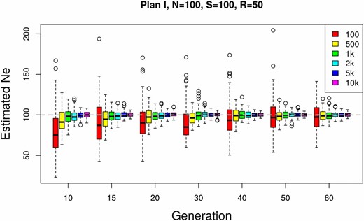 Effect of the number of SNPs used for estimating Ne. The effective population size is estimated using Ne(P) plan I on simulated data with Ne=N=100. A total number of S=100 individuals are pooled and sequenced at a mean coverage of R=50. Based on 100 simulation runs, Ne is estimated using different numbers of SNPs at multiple time points.