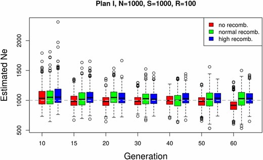 Effect of linkage disequilibrium on N^e. The effect of linkage disequilibrium on our estimator was evaluated based on a whole-genome forward simulation with recombination using the software MimicrEE (Kofler and Schlötterer 2014). Three sets of simulations were performed with different rates of recombination: high, normal, and no recombination. For each parameter setup, a genome-wide simulation is replicated 10 times. The effective population size was estimated with Ne(P) (plan I) in nonoverlapping windows of n = 10,000 SNPs for each replicate. The box plots show the distribution of Ne estimates across replicates and windows.