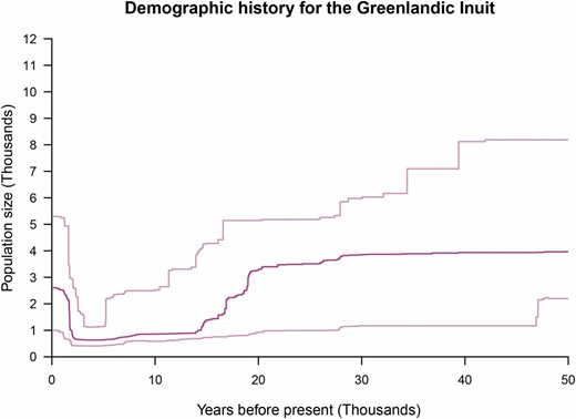 Inferred history of population size for the Greenlandic Inuit population. The dark pink line shows the estimated diploid population size changes in discrete increments for the last 50,000 years. The estimates were obtained with the method “Stairway plot,” which bases its estimates on the SFS. The estimates are based on an assumption of a mutation rate of 1.38 × 10−8 per site per generation and a generation time of 25 years. The light pink lines represent 95% CI based on bootstraps. This analysis was based on 41,222,102 sites.