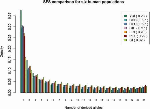 Site frequency spectrum for six human populations. We used 11 randomly sampled individuals from each population to infer the site frequency spectrum and excluded fixed categories. Populations contain individuals with the following ancestry: Finns from Finland (FIN), Peruvians from Lima, Peru (PEL), Gujarati Indians from Houston, Texas (GIH), Utah Residents (CEPH) with Northern and Western Ancestry (CEU), Yoruba in Ibadan, Nigeria (YRI), and Han Chinese in Bejing, China (CHB). The GI population has fewer sites in the singleton category, but more in the remaining more “common” categories. Each population is followed by a πvar estimate per variable site. The idea for this figure was adopted from the SFS comparison of four Hapmap populations and GI in Moltke et al. (2015).