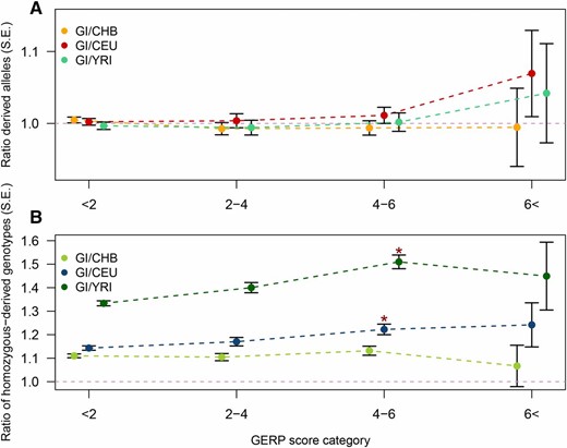 Comparison of the number of derived alleles and homozygous genotypes across populations for variants in different GERP score categories. For each of four GERP score categories two ratios calculated based on sites located in exons are shown: (A) the ratio of derived allele counts in GI vs. CHB (orange), CEU (red), and YRI (turquoise); and (B) the ratio of homozygous-derived genotype counts in GI vs. CHB (light green), CEU (blue), and YRI (dark green). The former ratio can be viewed as an approximation for the ratio of load between the populations under an additive model and latter ratio can be viewed as an approximation for the ratio of load between the populations under a recessive model. Standard error for each ratio is indicated by error bars. Additional information is available in Table 1, Table S1, and Table S2. The * indicates significance compared to the neutral GERP score category (GERP <2), for the CEU and YRI comparison this value is significant (P = 5.3 × 10−4 and P = 5.9 × 10−9, respectively).