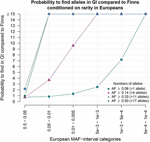 Probability of alleles being common among GI compared to among Finns. For alleles in different frequency categories in Europeans (x-axis) the points show how much more likely the alleles are to be common in GI than in Finns (y-axis). Here, common is defined in four different ways, each represented by a specific color point: e.g., the dark blue circles represent results for analyses made with common defined as >2 out of 36 alleles, which corresponds to a frequency of ∼0.056 (for the remaining definitions, see the figure legend).