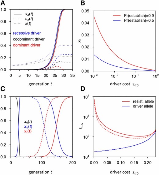 (A) Driver allele frequency trajectories, effective fitness advantage of resistance allele, and establishment probabilities under recessive, codominant, and completely dominant driver fitness costs in our standard model. π(t) is not visible in the dominant scenario as it is very close to zero. (B) Threshold frequencies x0 at which a resistance allele needs to be present to have the given establishment probability in the case of a completely dominant driver with cost sd0. (C) Replacement of driver by resistance allele. Shown is the deterministic frequency trajectory of a driver allele in our standard model and its replacement by a resistance allele from the SGV that was present as a single copy (solid line) or 100 copies (dashed line) when the driver was introduced. (D) Time until resistance allele and driver allele reach 50% population frequency in (C) when varying driver cost sd0. Once driver cost reaches sd0≈0.25 in our model, the driver will be outpaced by the resistance allele before it can reach 50%.