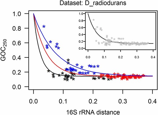 Loss of gene order conservation (GOC250) with time, for D_radiodurans data set (time is estimated through 16S rRNA distance, expressed in nucleotide substitutions per site). Each point represents a genome pair; the three categories of points (shown in different colors) were defined by radiation resistance (R) or nonresistance (N) of species in the genome pair. Model describing the R-R category of points is shown in black, the R-N category in red, and the N-N category in blue. The steeper the decline of the model fits, the higher the rate of rearrangements. At each 16S rRNA distance between two species one can read out the GOC250 values to estimate the portion of still-contiguous orthologs. For example, at the 16S rRNA distance of 0.075, the typical GOC250 predicted by the models for R-R and N-N category of points is 0.174 and 0.457, respectively. Therefore, at this divergence time point, the portion of nonrearranged ortholog neighbors is 2.6 times lower in a typical radiation-resistant species than in a typical nonresistant species. (Inset) Rearrangement dynamics of the whole D_radiodurans group is described by the model fit to all the GOC250 16S rRNA distance points in the data set; this model was used for calculation of genome-stability indices for the statistical comparison of radiation-resistant and nonresistant species and as a reference for statistical comparison of residuals of different categories of points, as described in main text.