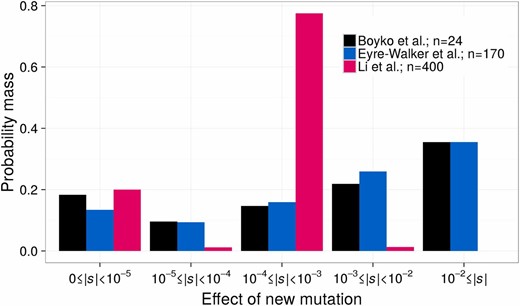 Previously inferred DFEs differ across studies. We rescaled the DFE in terms of the population size assumed or inferred in each study. A population size of 10,000 diploids is used to rescale the distribution of 2Ns to s for Eyre-Walker et al. (2006). For Boyko et al. (2008) and Li et al. (2010), we rescale the DFE from 2Ns to s using population sizes of 25,636 and 52,097 diploids, respectively (see Materials and Methods).
