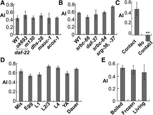 Properties of the nematode alarm pheromone. (A) Worm extracts from ascaroside synthesis mutants repelled C. elegans. n ≥ 7. (B) Ascaroside receptor mutants avoided worm extract. n ≥ 9. (C) The alarm pheromone was not volatile. A total of 500 ppm worm extract was used in the “no contact” group whereas the default 100 ppm was used in the “contact” group. n ≥ 10. (D) The alarm chemical existed in different developmental stages of worms. Mix, mixed stages. YA, young adults. n ≥ 10. (E) Effects of differently prepared worm extracts. n ≥ 10. All bar graphs display mean ± SEM * P < 0.05, ** P < 0.01 in comparison with the first group, one-way ANOVA, and Scheffé post hoc analysis.
