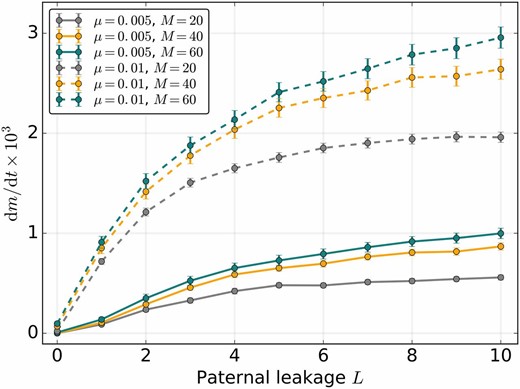 Strict uniparental inheritance of small freely-segregating mitochondrial populations mitigates the mutational meltdown in the absence of mitochondrial recombination. Here, dm/dt denotes the rate of mutation accumulation. Mutation rate is µ = 0.005 (solid lines) or µ = 0.01 (dashed lines), population size N = 500, and C = 1. Here, s = 0.02 and K = 100. Error bars indicate the 95% C.I.s for the SEM (±1.96mfix/t2, where mfix is the number of fixed mutations after t generations).