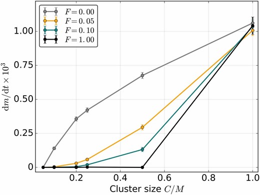 Mitochondrial genome clustering promotes mutation accumulation. Nonrandom clustering of mitochondrial genomes into tightly linked groups of size C increases dm/dt due to suppression of segregational drift at cell division. However, if the clusters are allowed to exchange genomes between cell divisions, even very low migration rates F prevent the operation of Muller’s ratchet. F is the number of genome migration events per cell per generation, µ = 0.005, N = 500, M = 20, and L = 0. Here, s = 0.02 and K = 100. Error bars indicate the 95% C.I.s for the SEM (±1.96mfix/t2, where mfix is the number of fixed mutations after t generations).
