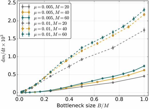 Mitochondrial bottlenecks can stall the irreversible mutation accumulation. Stochastic genome resampling through mitochondrial bottlenecking reduces the rate of mutation accumulation dm/dt in the absence of recombination among mitochondrial loci. Segregational drift is less efficient in generating mutational variance among cells, with larger mitochondrial populations, M, resulting in faster rates of mutation fixation. Parameter values are: N = 500, C = 1, R = 0, and L = 5.0. Here, s = 0.02 and K = 100. Error bars indicate the 95% C.I.s for the SEM (±1.96mfix/t2, where mfix is the number of fixed mutations after t generations).