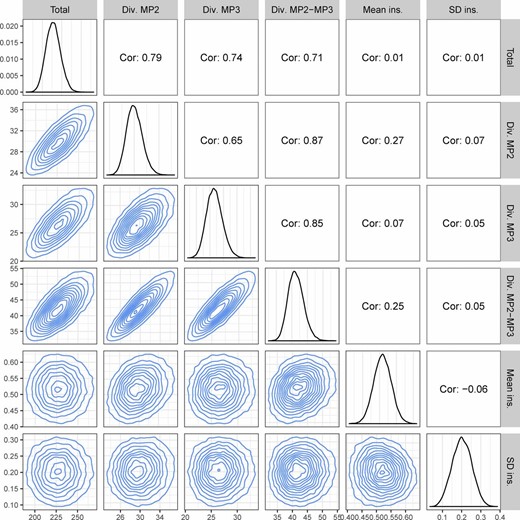 Diversity measures and ancestor heights. This figure shows the marginal (diagonal) and pairwise joint (lower triangle) distributions for the diversity and ancestors height statistics (statistical probe 4). The upper triangle shows the pairwise Pearson correlations. Diversity (Div.) and sum of all tree branches (Total) are in units of number of nucleotide substitutions, and the mean ancestor insertion height (Mean ins.) is on a relative root-to-tip 0–1 scale. Statistics were calculated on a set of 232,000 phylogenies sampled from the posterior distribution after burn-in based on the real the sequence data.