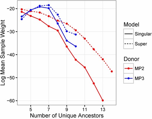 Log mean sample weight stratified by number of unique ancestors. This figure shows the natural log of the mean sample weight stratified by the number of unique ancestors in 2×106 samples from the prior distribution for the singular-infection model (solid lines), the superinfection model (dashed lines), with donor being either MP2 (red lines), or MP3 (blue lines). The mean sample weight is highest in the superinfection model when MP3 is the donor and there are seven unique ancestors. This is due to the fact that, in this stratum, the simulation tends to get higher density values of the remaining statistics.