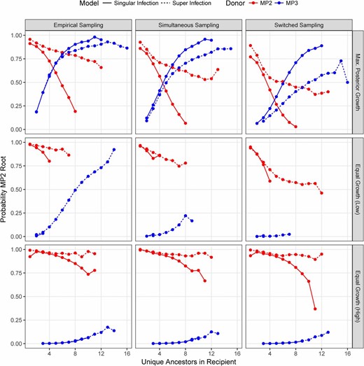 Probability of obtaining MP2 root label stratified by number of unique ancestors in the recipient given alterative sampling and population growth assumptions. Each panel represents the results of 105 simulations. The red lines indicate that the donor was MP2 while blue indicates that the donor was MP3. Solid lines show the single-infection model while dashed lines show the superinfection model. Panels in the “Empirical Sampling” column assumed the same sampling times as was actually observed (MP3 sampled 588 days before MP2), the “Simultaneous Sampling” column assumed that sampling of MP2 and MP3 occurred at the same time at the midpoint of the actual sampling times, and the “Switched Sampling” column assumed that the sampling times are switched. Panels in the “Max. Posterior Growth” row have βMP2 and βMP3 equal to the mean values from the posterior distribution, the “Equal Growth (Low)” row have βMP2=βMP3=2 day−1, the “Equal Growth (High)” row have βMP2=βMP3=25 day−1.