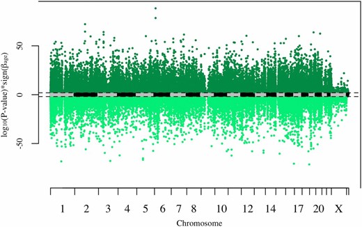 Manhattan plot of βage  P-values with sign of βage estimate. Dashed lines represent genome-wide significance (false discovery rate < 0.05). Each point represents one CpG site. CpG sites with significant increases in methylation with age are colored dark green, while CpG sites with significant decreases in methylation with age are colored light green.
