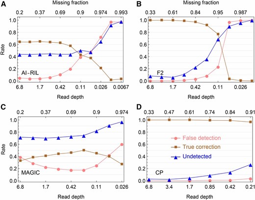 Simulation evaluation on the error detection in offspring genotypes. (A–D) Shown are the results for the AI-RIL, the F2, the MAGIC, and the CP, respectively, which are obtained by magicImpute with the first two founders’ genotypes being unavailable and the input data being called genotypes. The false detection rate (●) denotes the percentage of estimated suspicious genotype errors being not true errors, the true correction rate (▪) denotes the percentage of estimated suspicious genotype errors being true and being corrected into the true genotypes, and the undetected rate (▴) denotes the percentage of true genotype errors being undetected.