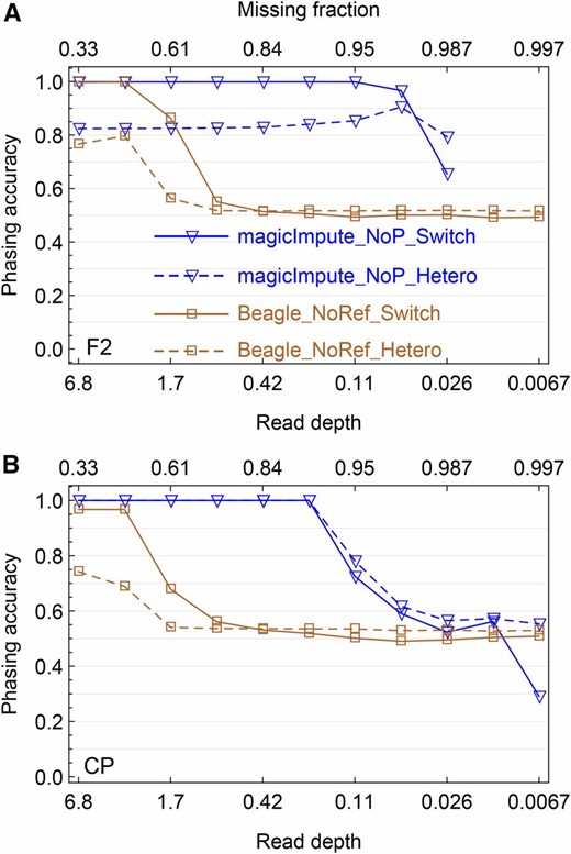 Simulation evaluation on the offspring genotype phasing. (A and B) The results obtained by magicImpute and Beagle for the F2 and the CP, respectively, are shown. For magicImpute, the first two founders’ genotypes are unavailable (_NoP) and for Beagle there are no reference panels (_NoRef). The solid lines denote the switch accuracy (_Switch), one minus the percentage of switch errors to obtain the true haplotype phase; the dashed lines denote the percentage of correctly phased heterozygous genotypes (_Hetero).
