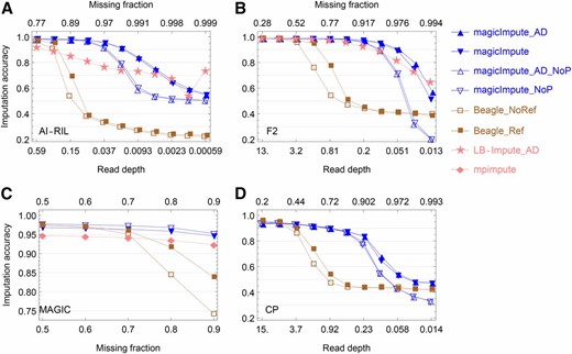 The accuracy of imputing offspring genotypes from real data. (A–D) The results for the AI-RIL, the F2, the MAGIC, and the CP, respectively, are shown. In the figure legend on the right side, “_AD” denotes that the input data are allelic depths rather than called genotypes, “_NoP” denotes that the first two founders’ genotypes are not available, and “_Ref” and “_NoRef” denotes whether Beagle uses founder haplotypes as reference panels or not. Allelic depth data are not available for the MAGIC. The extreme large missing fraction or low read depth shows how genotype imputation approaches random imputation with decreasing amount of the input data. In (A) the large variation of imputation accuracy of LB-Impute at low read depths is due to the corresponding imputation fraction being close to 0 (Figure S8B).