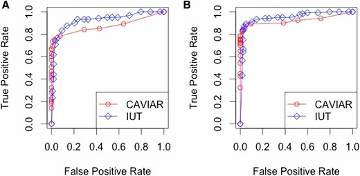 ROC curves for CAVIAR and IUT. (A) a=4.89, b=4.89. (B) a=5.98, b=5.48. CAVIAR, causal variants identification in associated regions; IUT, intersection-union test; ROC, receiver operating characteristic.