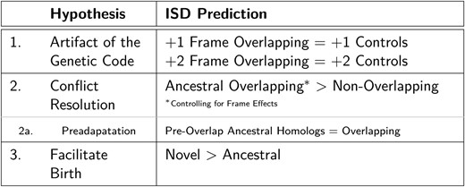 Three nonmutually-exclusive hypotheses about why overlapping genes have high ISD. The column on the right describes the ISD patterns we would expect if the hypotheses were true.