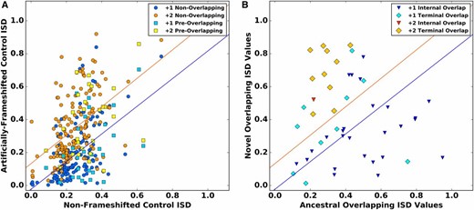 (A) The ISD of a nonoverlapping gene predicts the ISD of the non-ORF frameshifted version of that sequence. Model I regression lines are statistically indistiguishable in our set of 150 nonoverlapping viral genes vs. our set of 27 preoverlapping genes, which are therefore pooled (R2=0.30 and R2=0.24 for the +1 and +2 groups, respectively). (B) The overlapping ISD of the 47 gene pairs with classifiable relative ages. Each datapoint represents one overlapping pair. The regression lines from (A) are superimposed to illustrate the elevation of novel gene ISD born into the already intrinsically high-ISD +2 frame, which destroys the correlation (R2=6.6×10−5 for +2 in contrast to 0.26 for +1).