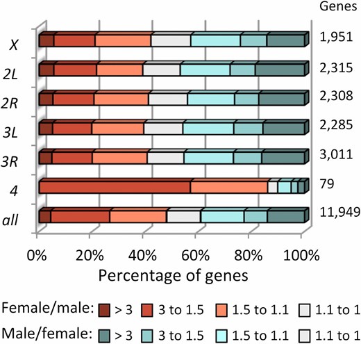 Distribution of genes with different degrees of sex-biased expression across the genome. The number of genes in each class is shown on the right column. See Table S2 for the number of genes in each category.