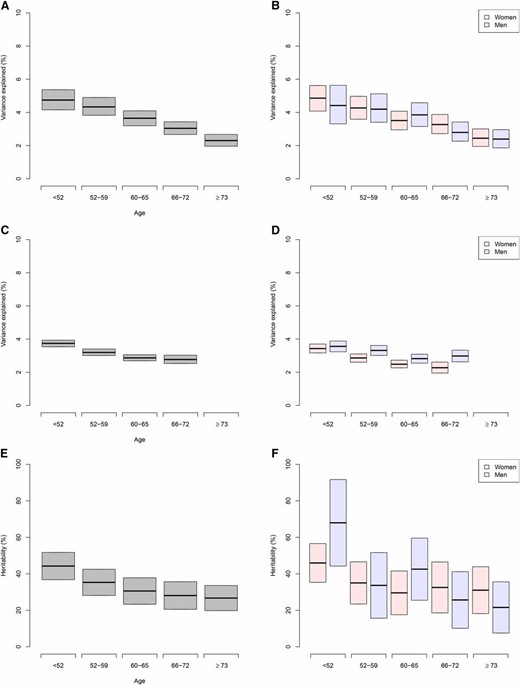 Variance explained. Variance explained by previously and newly identified SNPs stratified by age in GERA non-Hispanic whites overall (A) and by sex (B), and in UKB non-Hispanic whites overall (C) and by sex (D). Heritability in GERA non-Hispanic whites overall (E) and by sex (F). For GERA, one random measurement from each available individual was included in each age bin (each GERA individual was used in multiple age bins whenever possible); for UKB, we used only the one measurement available. GERA, Genetic Epidemiology Research on Adult Health and Aging cohort; UKB, UK Biobank.