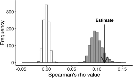 The average Spearman correlation is indicated relative to the distribution obtained by permutation of windows (open bars) and from simulations with selection on 30 loci (solid bars = base parameter set). These correlations were calculated with all windows included.