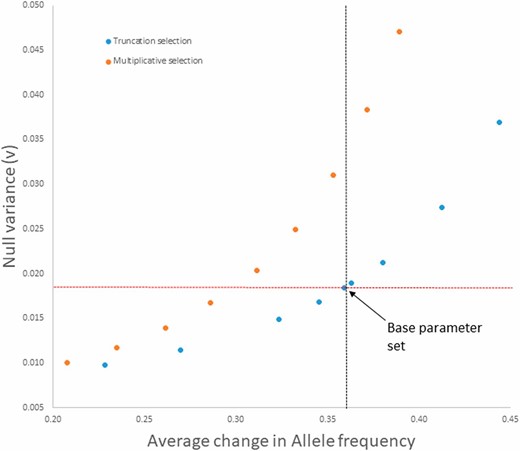 The null variance (mean v across simulation replicates) is reported for varying strengths of truncation selection (blue) and multiplicative selection (orange). The vertical and horizontal lines indicate the mean null variance (red) and mean allele frequency change (gray) from the real experiment. The fractions selected for truncation are 0.8, 0.75, 0.68, 0.65, 0.63, 0.625, 0.6, 0.55, and 0.5, respectively (left to right in graph). The selection coefficients for multiplicative fitness were 0.07, 0.08, 0.09, 0.1, 0.11, 0.12, 0.13, 0.14, and 0.15, respectively. Number of zygotes (preselection) was 1600 in all cases. The base parameter set is indicated by arrow.