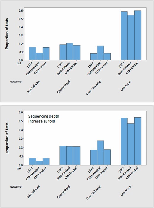 The comparison between LRT-1 and CMH tests is given for the base parameter set using the observed read depths (top), and when we increase sequencing depth 10-fold at each SNP (bottom). Tests are classified as at a fitness determining locus, closely linked (within 10 kb) in a normal recombination region, distantly linked in a normal recombination region, or linked but within a low recombination region.