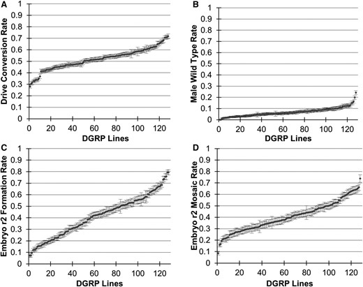 Variation in drive performance among the DGRP lines. Each point represents the rate ± SE in a single line for (A) drive conversion efficiency in heterozygote females, (B) the rate of wild-type phenotype in male progeny, (C) the rate of full embryo r2 resistance allele formation, and (D) the rate of embryo mosaicism. DGRP, Drosophila Genetic Reference Panel.