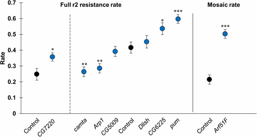 Short hairpin RNAs (shRNAs) against hits from the genome-wide association study affect the embryo resistance rate. Each blue point represents the embryo resistance rate ± SE in a single shRNA line, and black points represent control lines. The dashed line separates two sets of shRNA lines that each correspond to a different control line. The solid line separates lines analyzed for full embryo r2 resistance and mosaic resistance. * P < 0.05, ** P < 0.01, *** P < 0.001, Fisher’s exact test, comparing with the corresponding control line. After multiple testing correction, only the points marked ** or *** were considered significant.